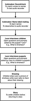Young Children’s Conceptualisations of Kindness: A Thematic Analysis
